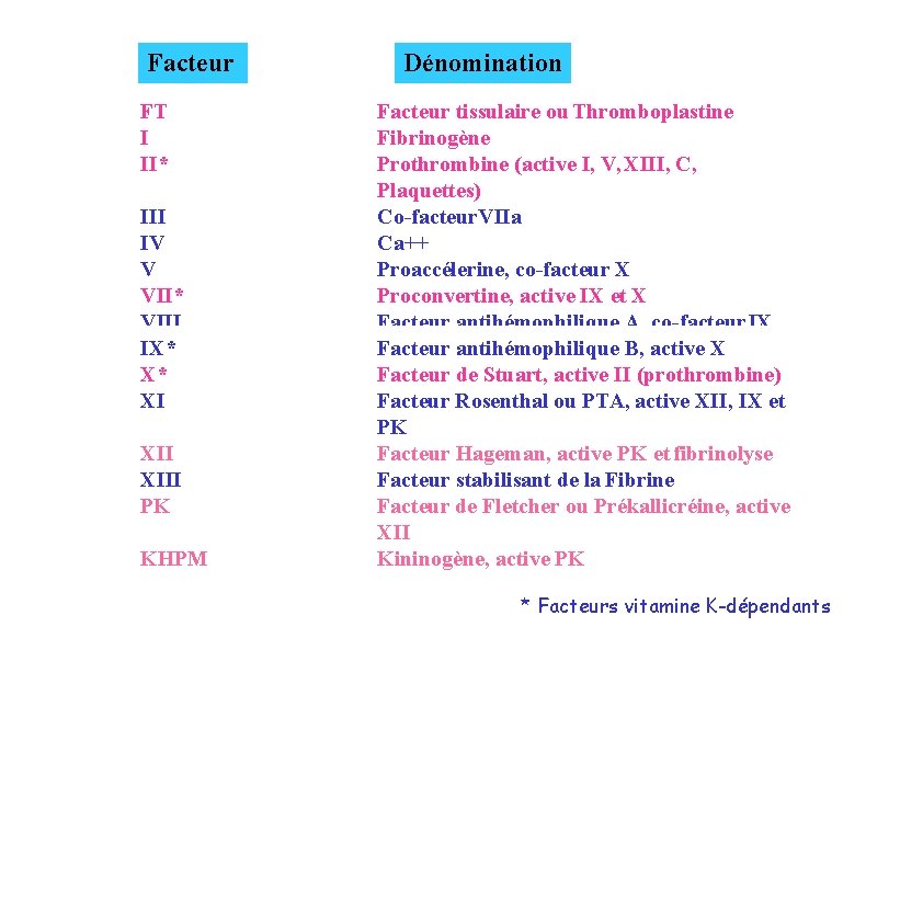 Facteur FT I II* III IV V VII* VIII IX* X* XI XIII PK