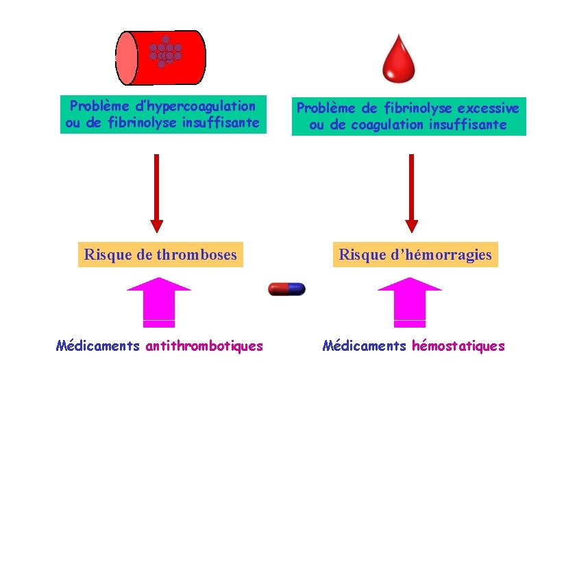 Problème d’hypercoagulation ou de fibrinolyse insuffisante Problème de fibrinolyse excessive ou de coagulation insuffisante