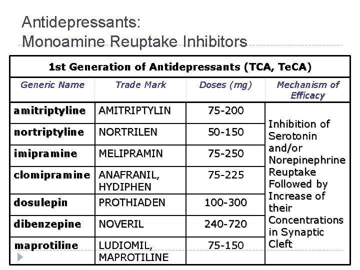 Antidepressants: Monoamine Reuptake Inhibitors 1 st Generation of Antidepressants (TCA, Te. CA) Generic Name