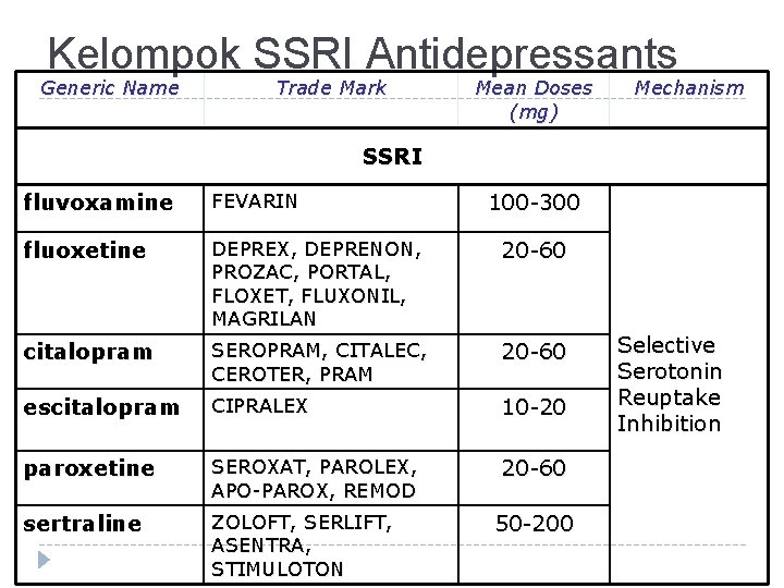 Kelompok SSRI Antidepressants Generic Name Trade Mark Mean Doses (mg) Mechanism SSRI fluvoxamine FEVARIN