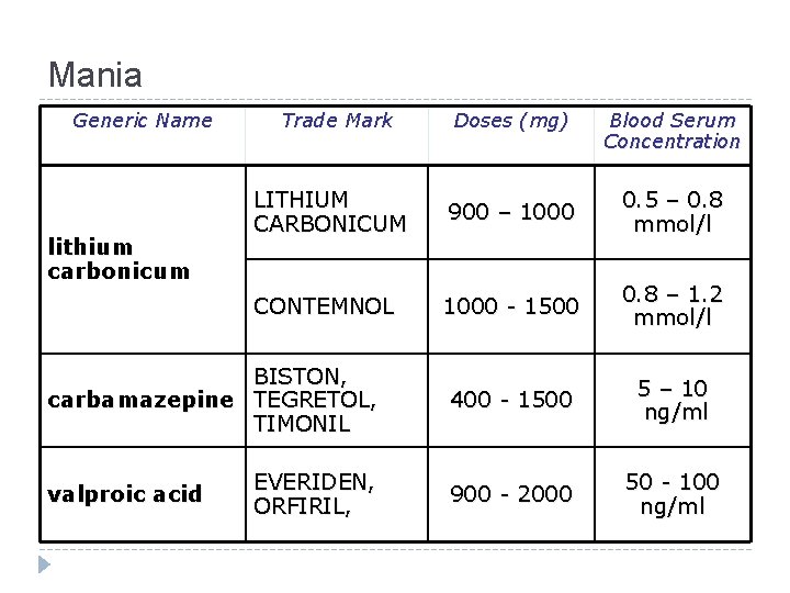 Mania Generic Name Trade Mark Doses (mg) Blood Serum Concentration LITHIUM CARBONICUM 900 –