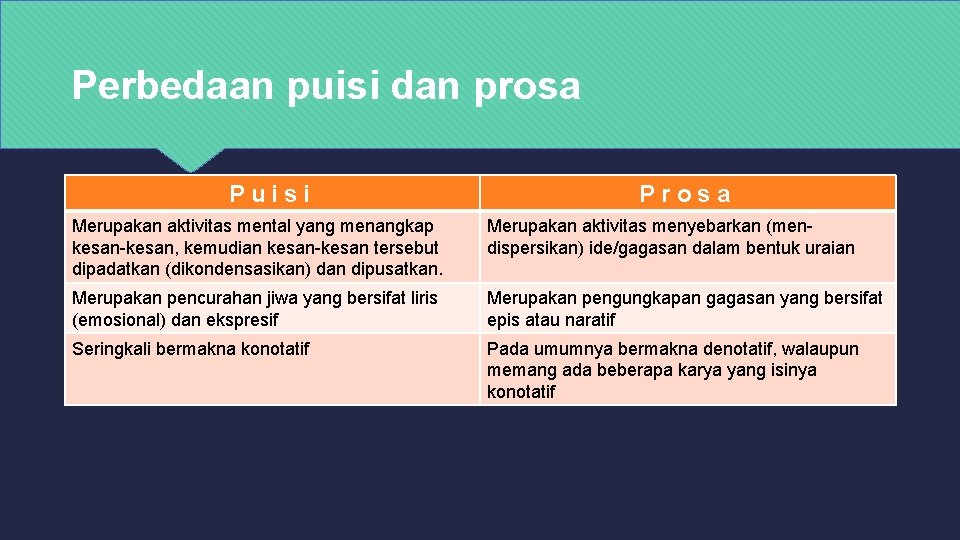 Perbedaan puisi dan prosa Puisi Prosa Merupakan aktivitas mental yang menangkap kesan-kesan, kemudian kesan-kesan