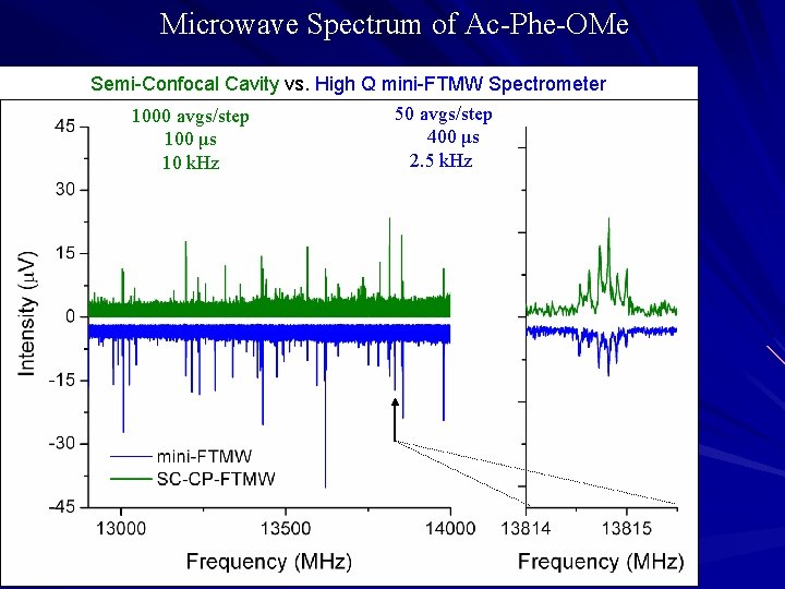 Microwave Spectrum of Ac-Phe-OMe Semi-Confocal Cavity vs. High Q mini-FTMW Spectrometer 1000 avgs/step 100