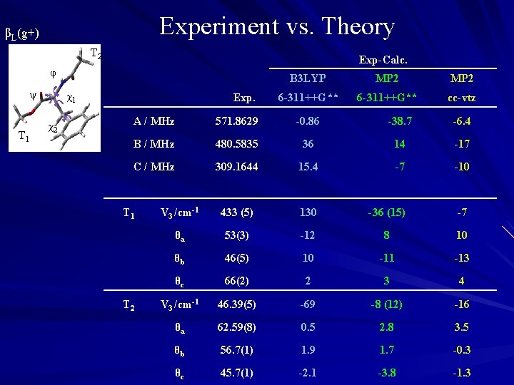 Experiment vs. Theory βL(g+) T 2 Exp-Calc. φ ψ T 1 χ1 χ2 Exp.