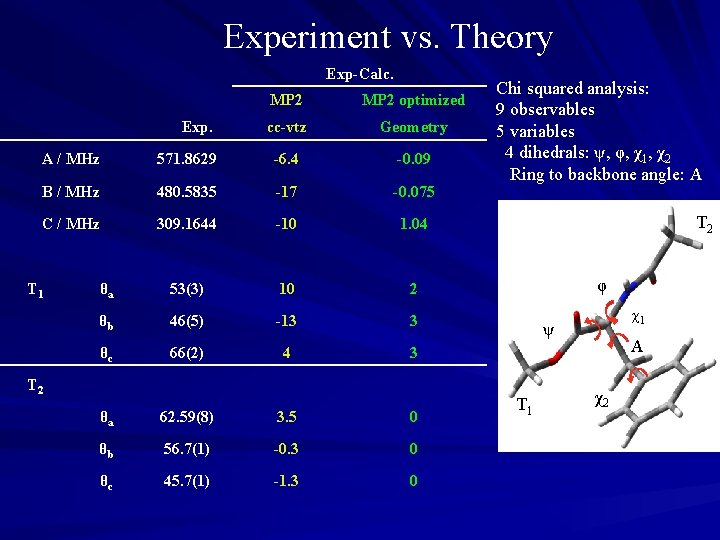 Experiment vs. Theory Exp-Calc. Exp. MP 2 optimized cc-vtz Geometry A / MHz 571.