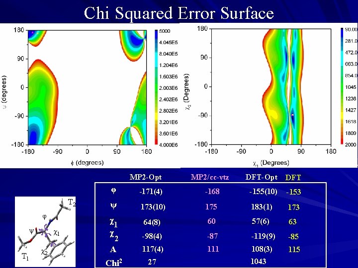 Chi Squared Error Surface MP 2 -Opt T 2 φ ψ T 1 χ1