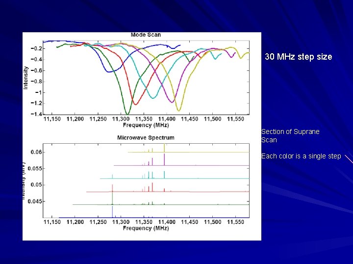 30 MHz step size Section of Suprane Scan Each color is a single step