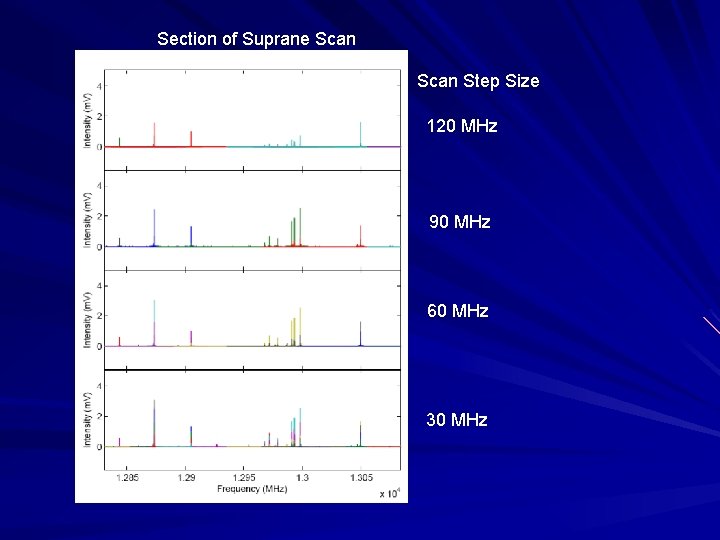 Section of Suprane Scan Step Size 120 MHz 90 MHz 60 MHz 30 MHz