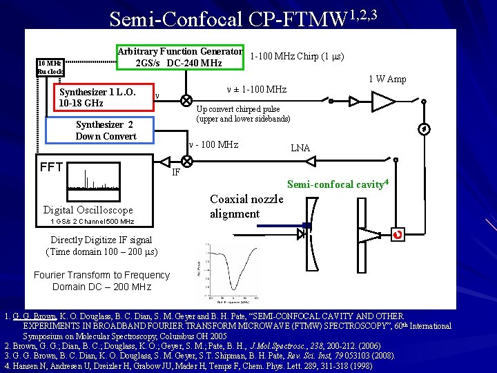 Semi-Confocal CP-FTMW 1, 2, 3 10 MHz Ru clock Arbitrary Function Generator 1 -100