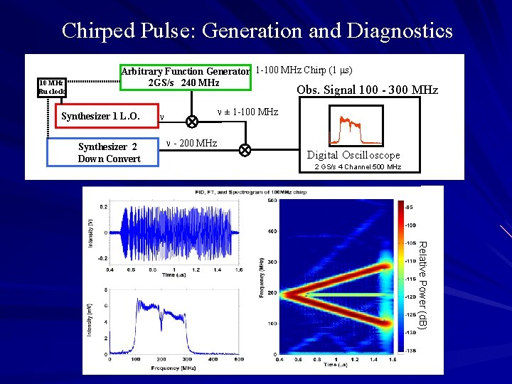 Chirped Pulse: Generation and Diagnostics 10 MHz Ru clock Arbitrary Function Generator 1 -100