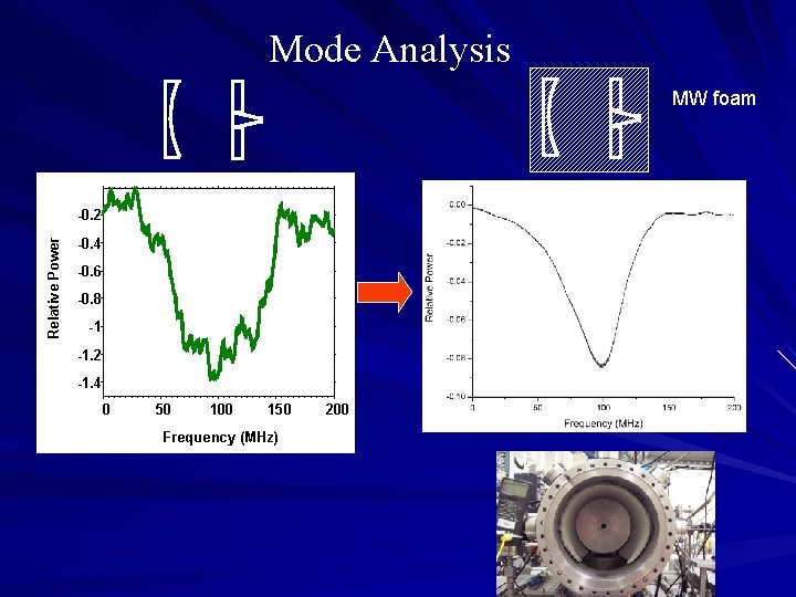 Mode Analysis MW foam Relative Power -0. 2 -0. 4 -0. 6 -0. 8