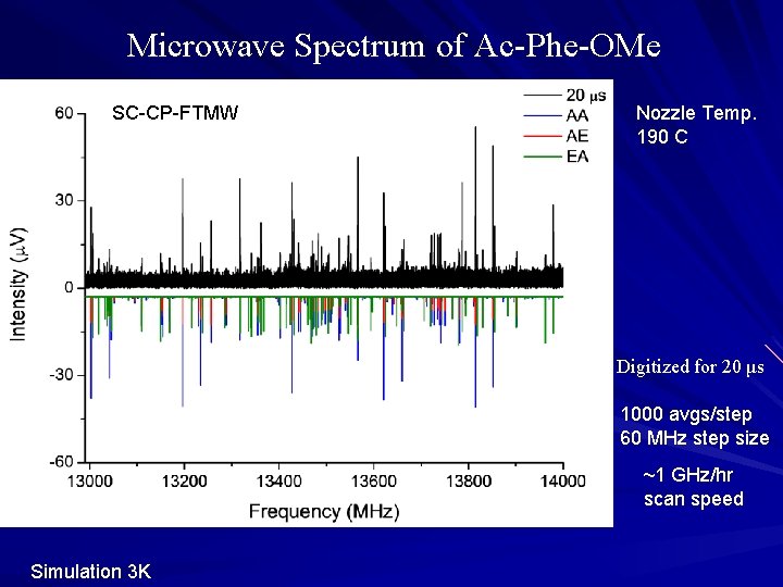 Microwave Spectrum of Ac-Phe-OMe SC-CP-FTMW Nozzle Temp. 190 C Digitized for 20 μs 1000