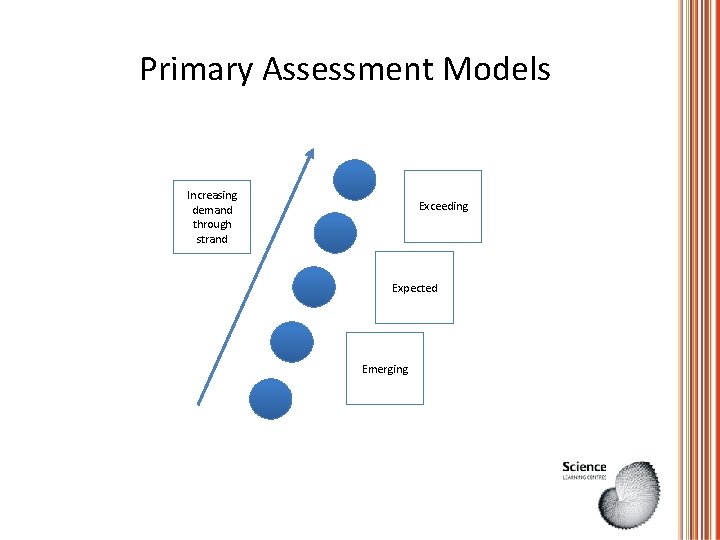 Primary Assessment Models Increasing demand through strand Exceeding Expected Emerging Primary Assessment Models Increasing demand through strand Exceeding Expected Emerging