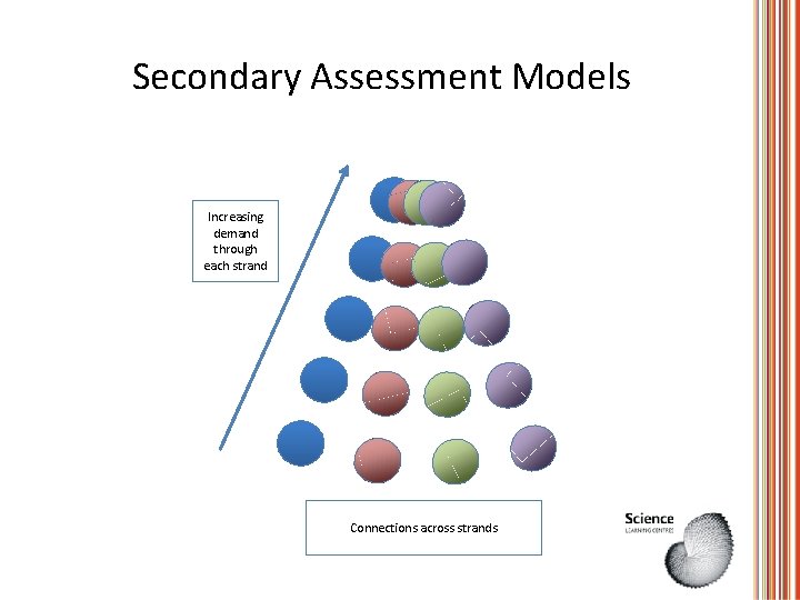 Secondary Assessment Models Increasing demand through each strand Connections across strands Secondary Assessment Models Increasing demand through each strand Connections across strands