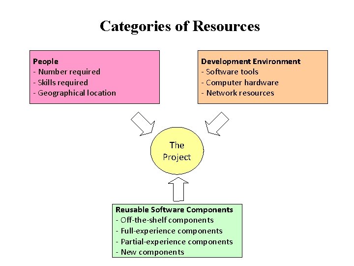 Categories of Resources People - Number required - Skills required - Geographical location Development