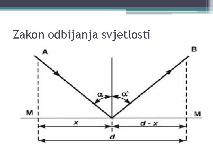 Zakon odbijanja svjetlosti 