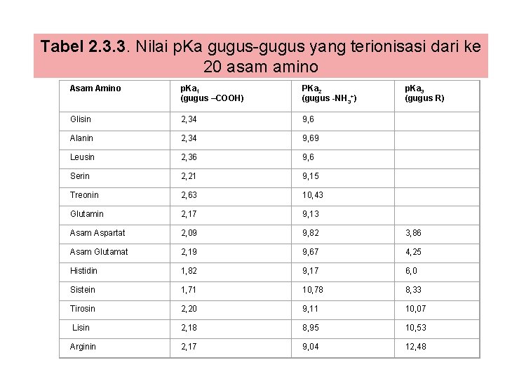 Tabel 2. 3. 3. Nilai p. Ka gugus-gugus yang terionisasi dari ke 20 asam