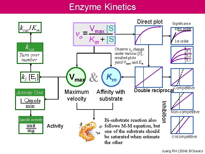 Enzyme Kinetics kcat / Km Vmax [S] vo= Km + [S] kcat Significance zero