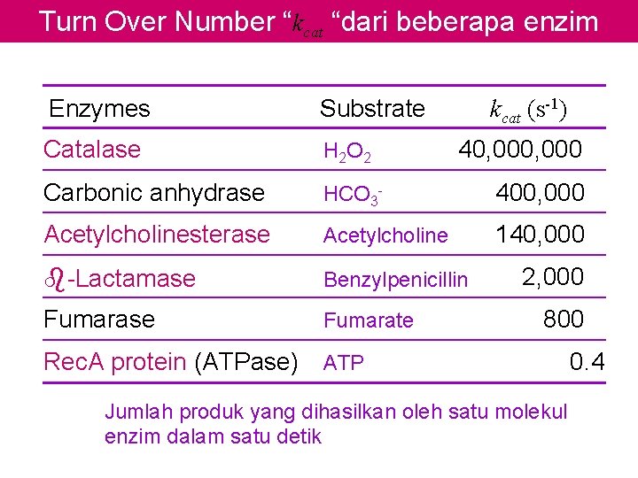 Turn Over Number “kcat “dari beberapa enzim Enzymes Substrate Catalase H 2 O 2