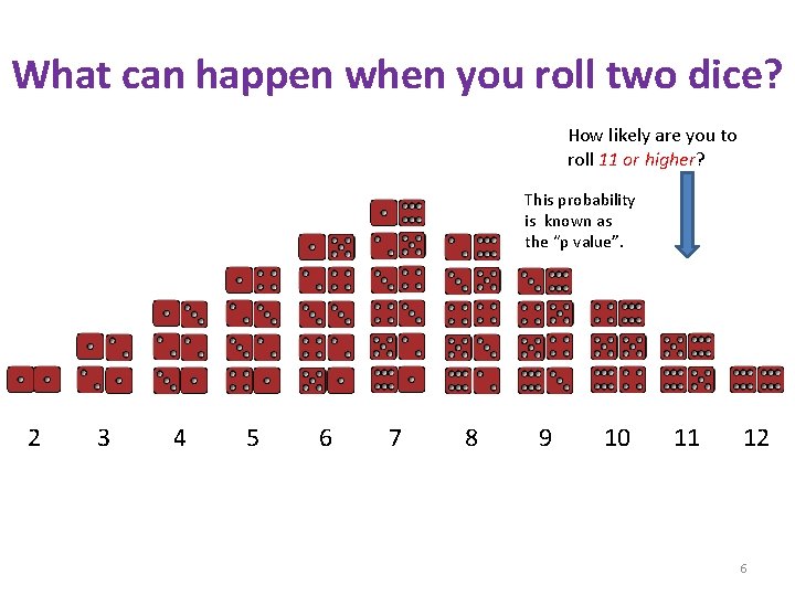 What can happen when you roll two dice? How likely are you to roll