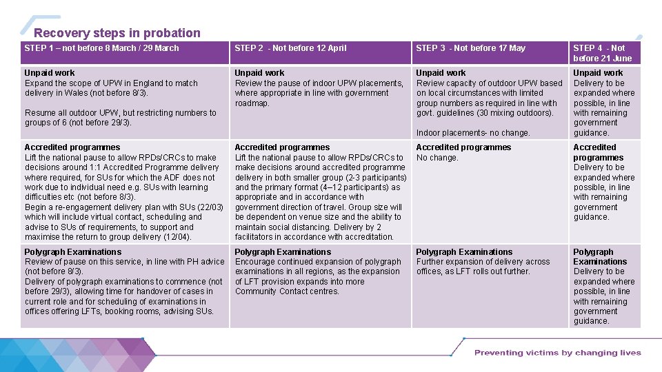 Recovery steps in probation STEP 1 – not before 8 March / 29 March