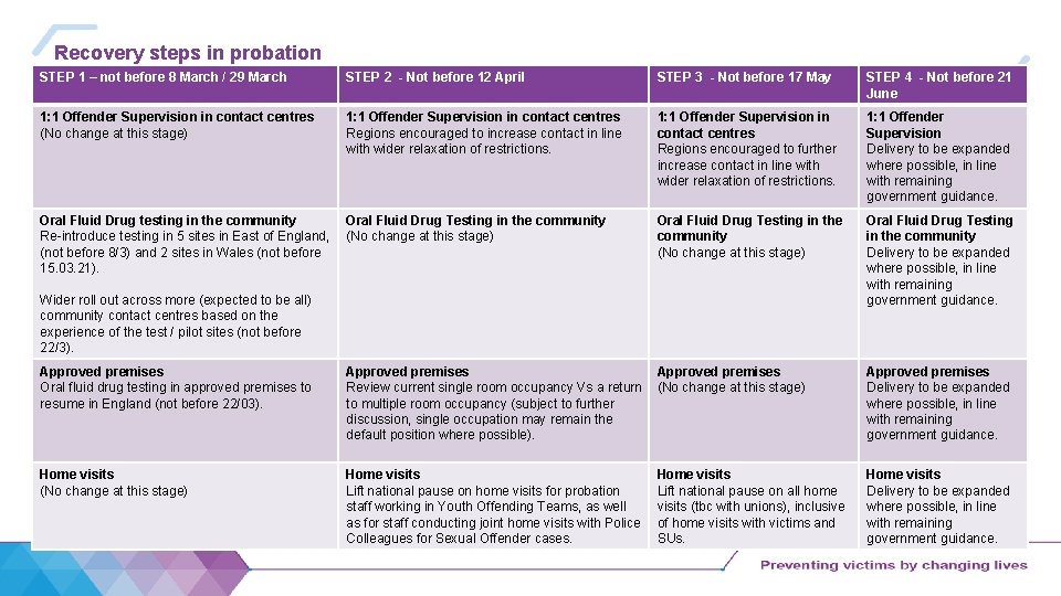 Recovery steps in probation STEP 1 – not before 8 March / 29 March