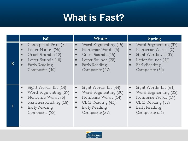 What is Fast? K 1 Fall Concepts of Print (8) Letter Names (25) Onset