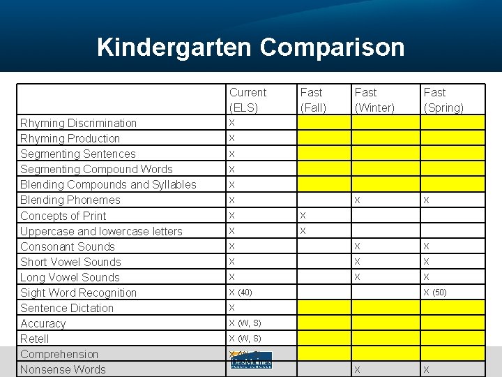 Kindergarten Comparison Current (ELS) Rhyming Discrimination Rhyming Production Segmenting Sentences Segmenting Compound Words Blending
