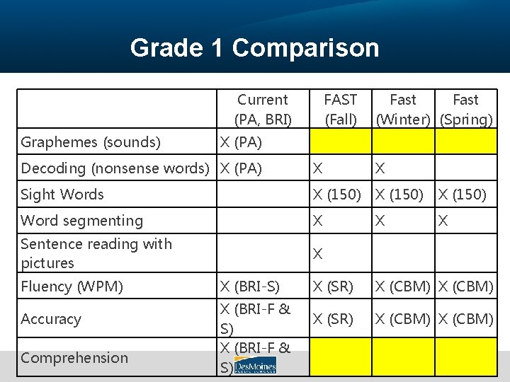 Grade 1 Comparison Current (PA, BRI) Graphemes (sounds) FAST (Fall) Fast (Winter) (Spring) X