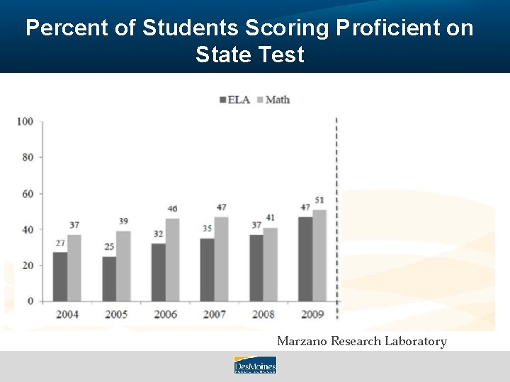 Percent of Students Scoring Proficient on State Test Marzano Research Laboratory 