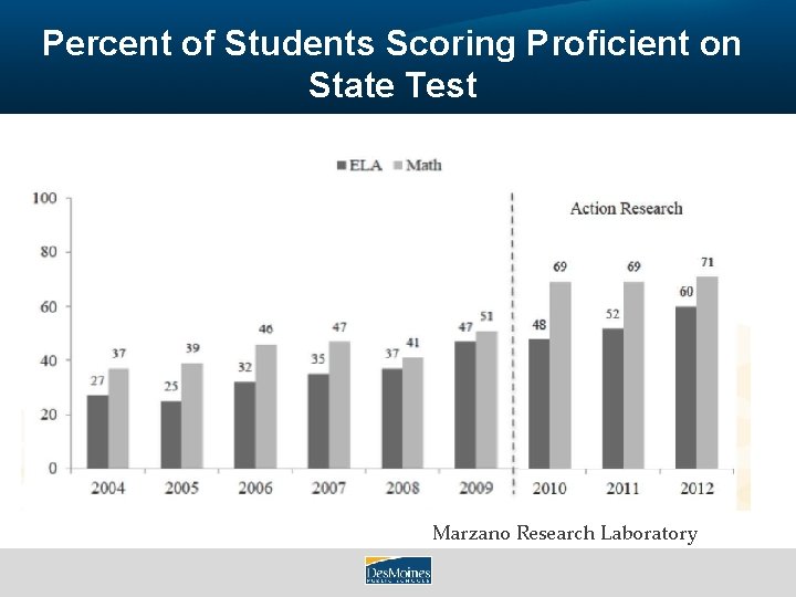 Percent of Students Scoring Proficient on State Test Marzano Research Laboratory 