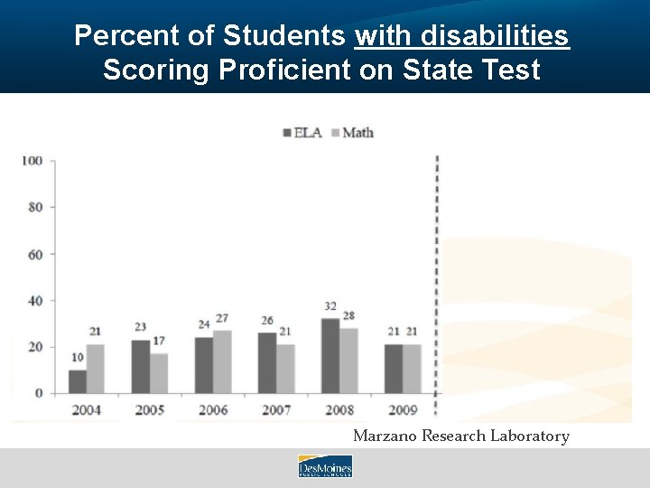 Percent of Students with disabilities Scoring Proficient on State Test Marzano Research Laboratory 