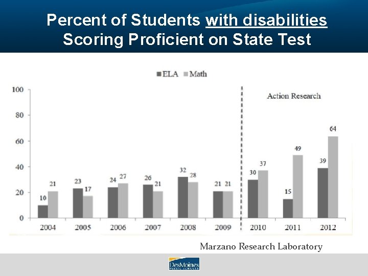 Percent of Students with disabilities Scoring Proficient on State Test Marzano Research Laboratory 