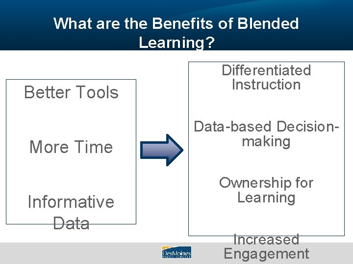 What are the Benefits of Blended Learning? Better Tools More Time Informative Data Differentiated