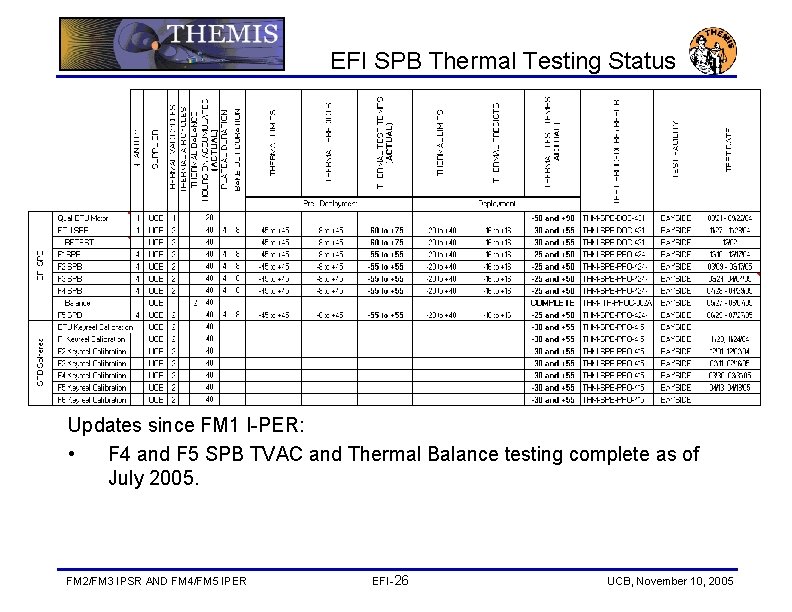 EFI SPB Thermal Testing Status Updates since FM 1 I-PER: • F 4 and