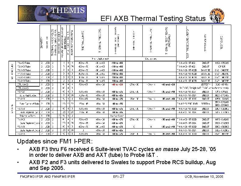 EFI AXB Thermal Testing Status Updates since FM 1 I-PER: • • AXB F