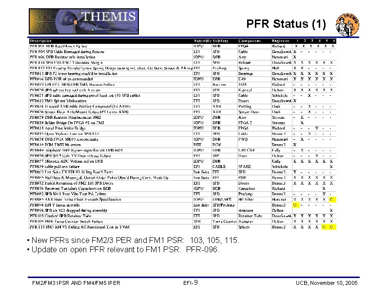 PFR Status (1) • New PFRs since FM 2/3 PER and FM 1 PSR: