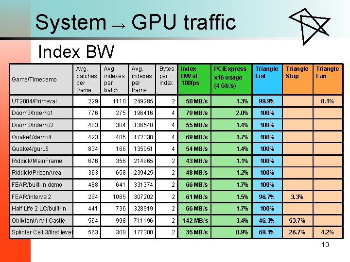 System → GPU traffic Index BW Game/Timedemo Avg. batches per frame Avg. indexes per