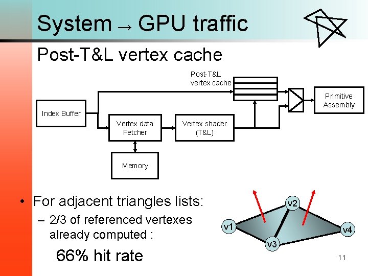 System → GPU traffic Post-T&L vertex cache Primitive Assembly Index Buffer Vertex data Fetcher