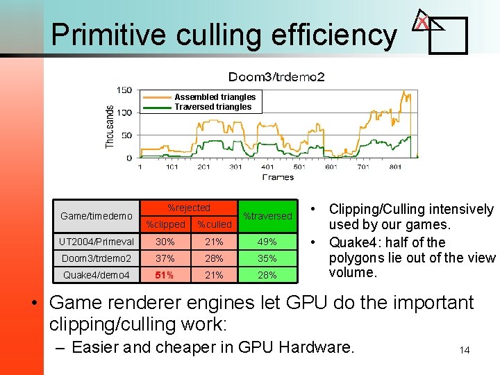 Primitive culling efficiency Assembled triangles Traversed triangles Game/timedemo %rejected %traversed %clipped %culled UT 2004/Primeval