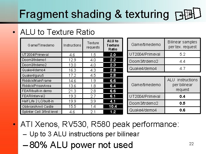 Fragment shading & texturing • ALU to Texture Ratio Game/Timedemo UT 2004/Primeval Doom 3/trdemo