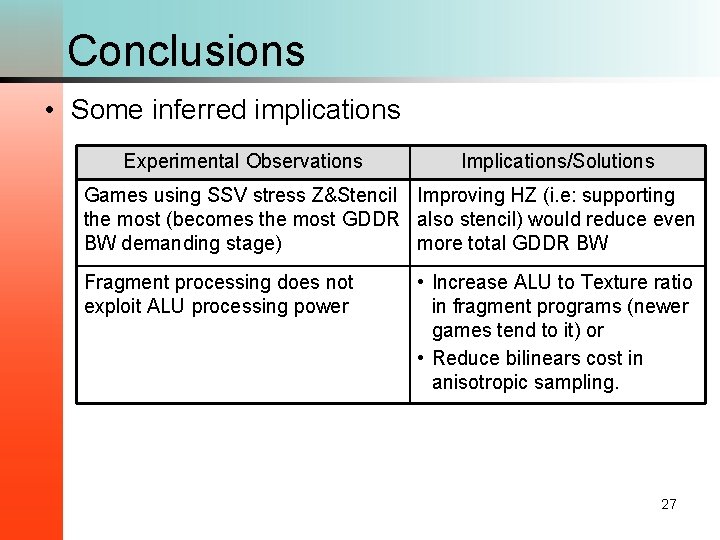 Conclusions • Some inferred implications Experimental Observations Implications/Solutions Games using SSV stress Z&Stencil Improving