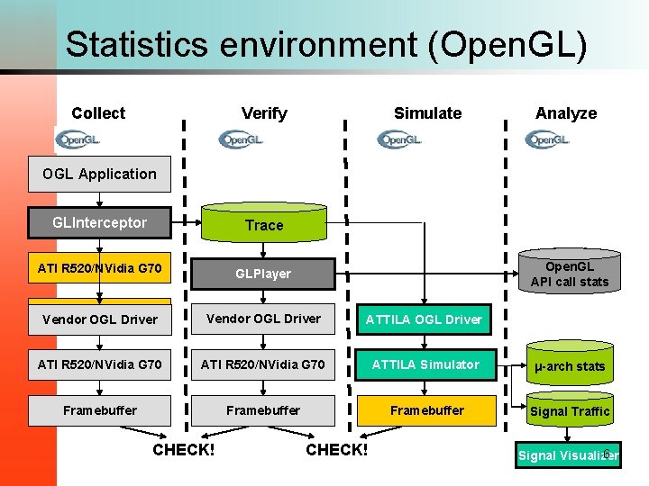 Statistics environment (Open. GL) Collect Verify Simulate Analyze OGL Application Vendor OGL Driver GLInterceptor