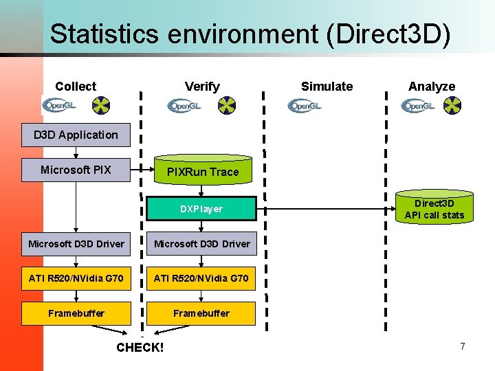 Statistics environment (Direct 3 D) Collect Verify Simulate Analyze D 3 D Application Microsoft