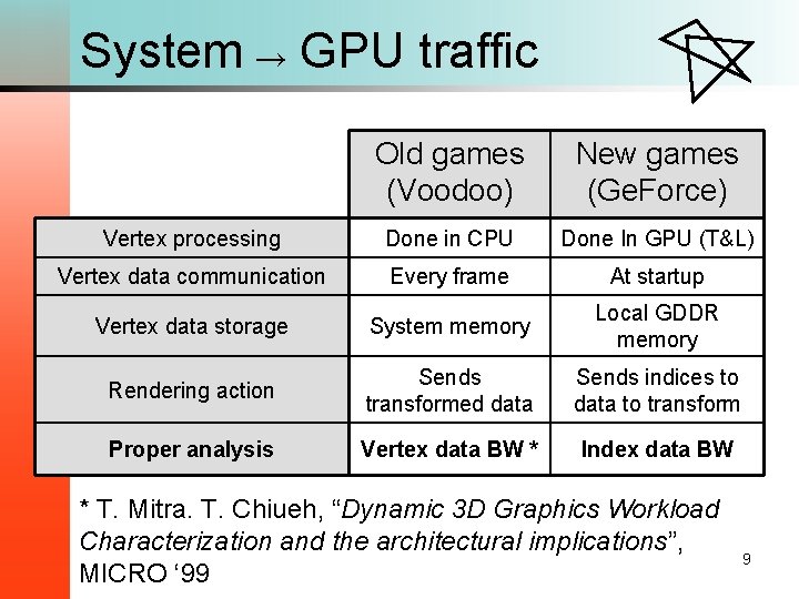 System → GPU traffic Old games (Voodoo) New games (Ge. Force) Vertex processing Done