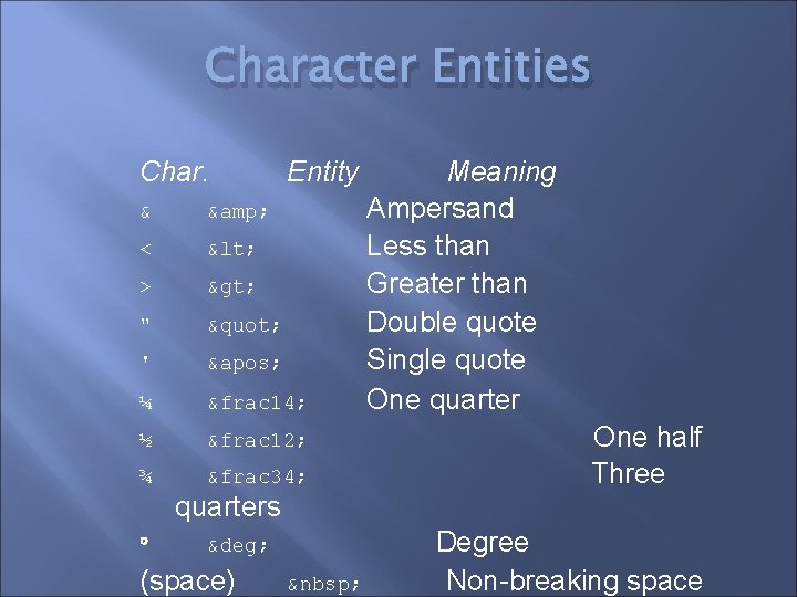 Character Entities Char. Entity & & < < > > " " ' &apos;