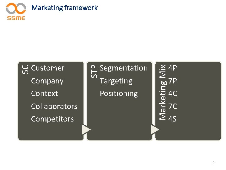 Segmentation Targeting Positioning Marketing Mix Customer Company Context Collaborators Competitors STP 5 C Marketing