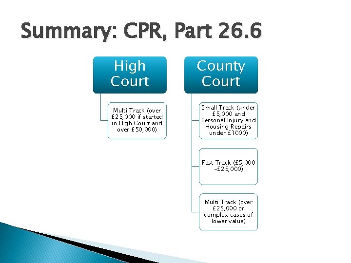 Summary: CPR, Part 26. 6 High Court Multi Track (over £ 25, 000 if