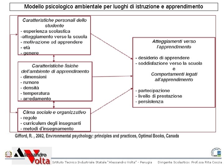 Modello psicologico ambientale per luoghi di istruzione e apprendimento Istituto Tecnico Industriale Statale “Alessandro Modello psicologico ambientale per luoghi di istruzione e apprendimento Istituto Tecnico Industriale Statale “Alessandro