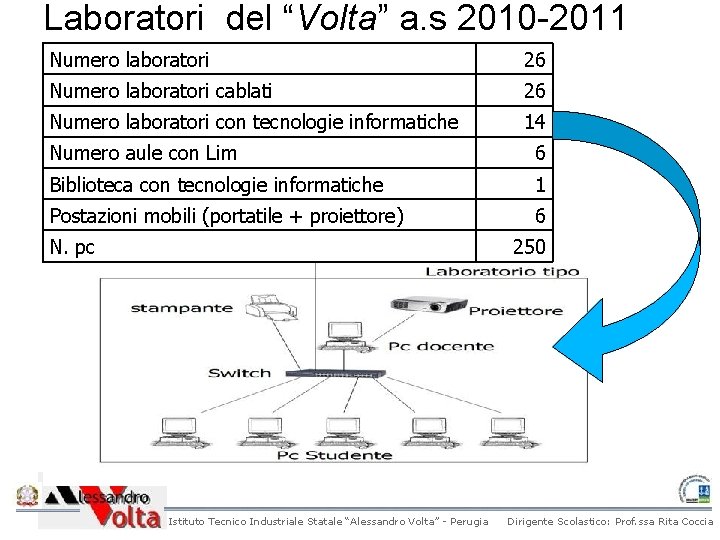 Laboratori del “Volta” a. s 2010 -2011 Numero laboratori 26 Numero laboratori cablati 26 Laboratori del “Volta” a. s 2010 -2011 Numero laboratori 26 Numero laboratori cablati 26
